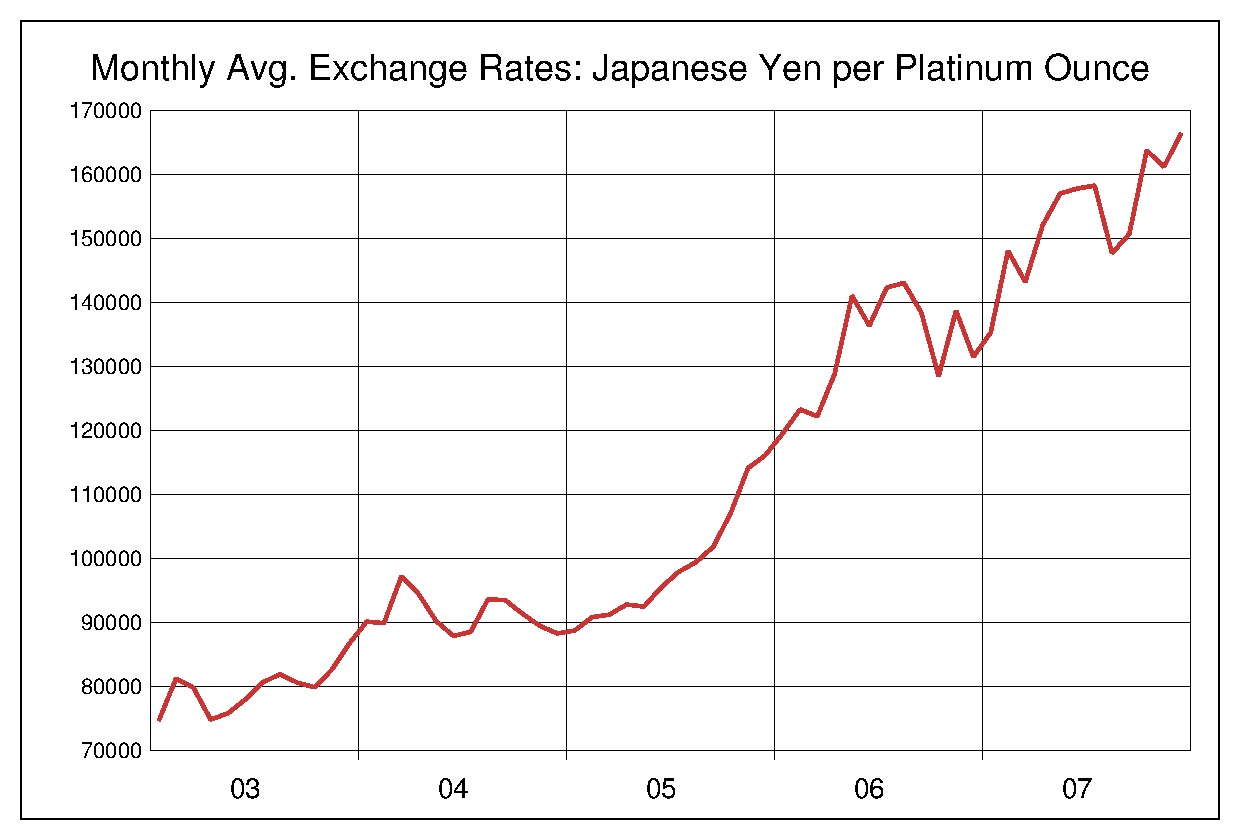 2003年から2007年までのプラチナ価格/円のヒストリカルチャート